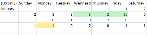 MURDERED January Sales Data: Green indicates the Free promo days. Yellow is a holiday.